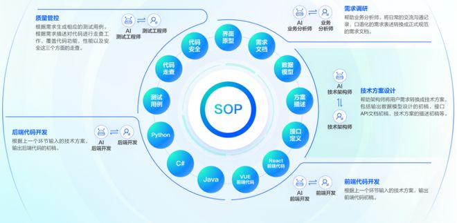 鯨智代碼大模型 細分領域軟件開發(fā)全場景、端到端提質(zhì)增效